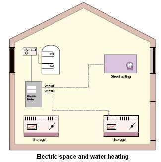 Electric storage space heating and hot water provision